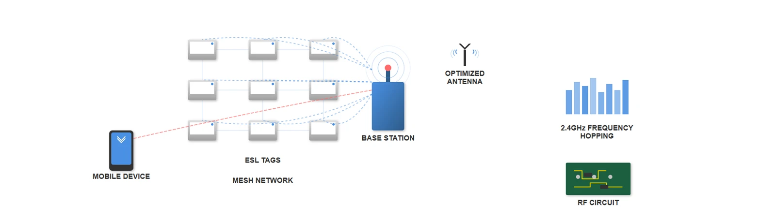 ESL Network Architecture ESL Network Architecture
