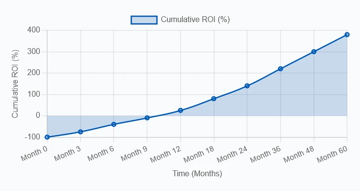ROI Timeline ROI Timeline